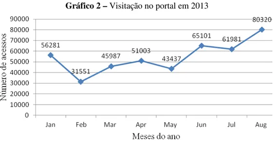 Gráfico 2 – Visitação no portal em 2013 