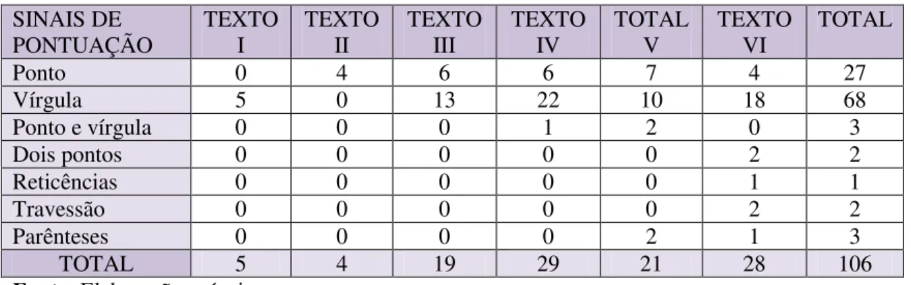 Tabela 2: Frequência de uso das marcas de pontuação (interna) nos depoimentos pessoais  SINAIS DE  PONTUAÇÃO   TEXTO I  TEXTO II  TEXTO III  TEXTO IV  TOTAL V  TEXTO VI  TOTAL  Ponto  0  4  6  6  7  4  27  Vírgula  5  0  13  22  10  18  68  Ponto e vírgula