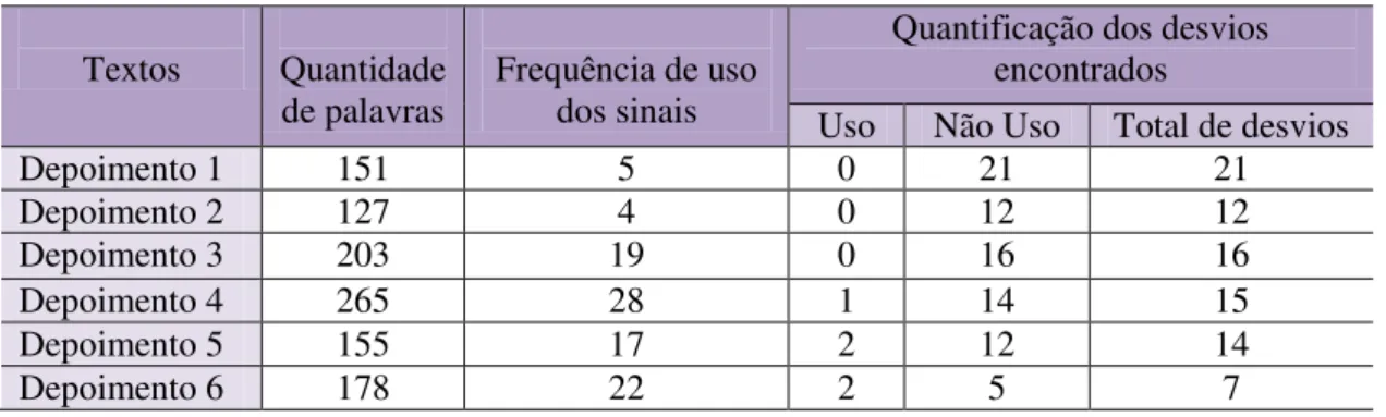 Tabela 5: Frequência de uso e de desvios dos sinais de ponto e de vírgula nos depoimentos 