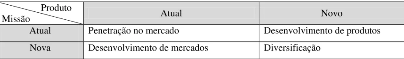 Gráfico 01 – Vetores da Diversificação 