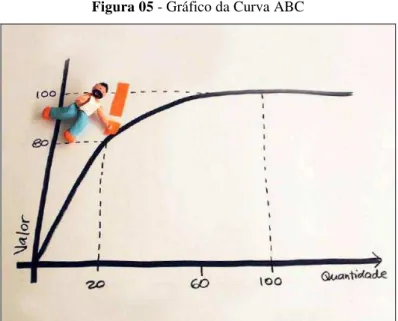 Figura 05 - Gráfico da Curva ABC 