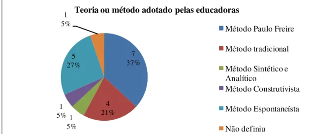 Gráfico 02 - A teoria ou método adotado pelas educadoras em sua prática pedagógica