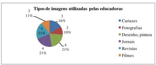 Gráfico 03 - Tipos de imagem utilizados pelas educadoras na sala de aula da EJA