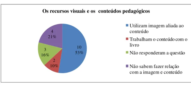 Gráfico 04: Discursos das educadoras quanto ao uso de recursos visuais aliados ao conteúdo  pedagógico