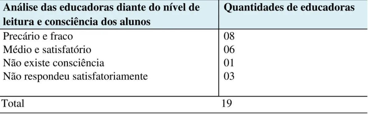 Tabela 05 – Nível de leitura e de consciência dos alunos diante das imagens da Mídia