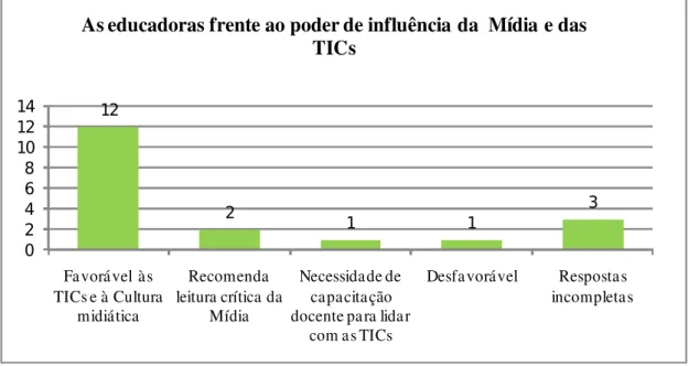 Gráfico   05  –   O   discurso   das   educadoras   diante   da   interferência   das   TICs   e   da   cultura  midiática.