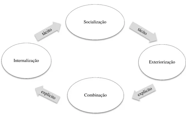 Figura 2  –  Formas de conversão do conhecimento 
