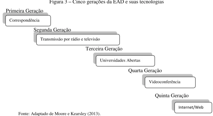 Figura 3  –  Cinco gerações da EAD e suas tecnologias  Primeira Geração                                       Segunda Geração                                                                               Terceira Geração                                    