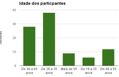 Gráfico 2  –  Idade dos participantes 