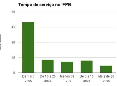 Gráfico 5  –  Tempo de Serviço no IFPB 