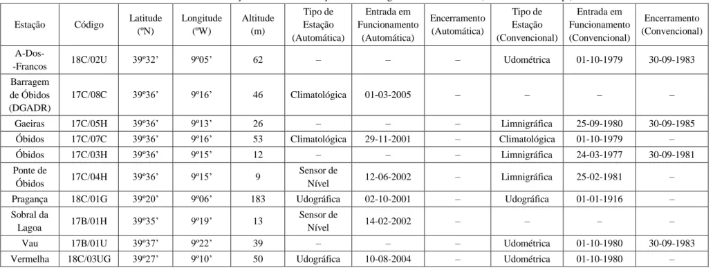 Tabela 3.1 – Caracterização sumária das Estações Meteorológicas e Hidrométricas (Fonte: www.snirh.pt)  Estação  Código  Latitude 