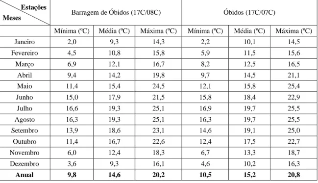Tabela 3.3 – Temperaturas do ar mínima, média e máxima, mensal e anual (ºC) (Fonte: ww.snirh.pt) Estações 