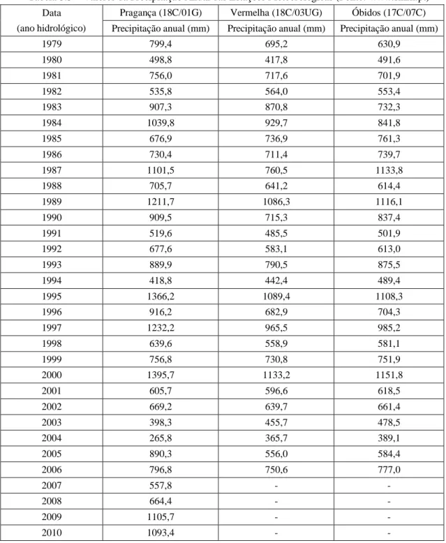 Tabela 3.5 – Valores da Precipitação Anual das Estações Meteorológicas (Fonte: www.snirh.pt)  Data 