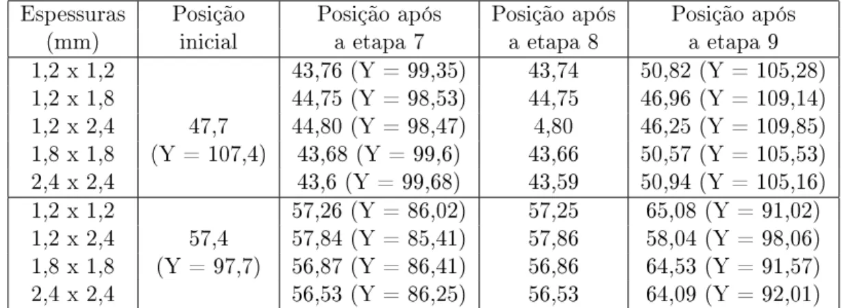 Tabela 2 - Posição do cordão de soldadura (mm) após as etapas 7, 8 e 9 Espessuras Posição Posição após Posição após Posição após