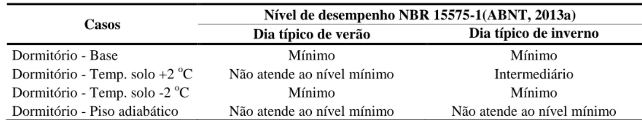 Tabela 6-Contato com o solo  – dia típico de verão e inverno para o clima de Florianópolis 