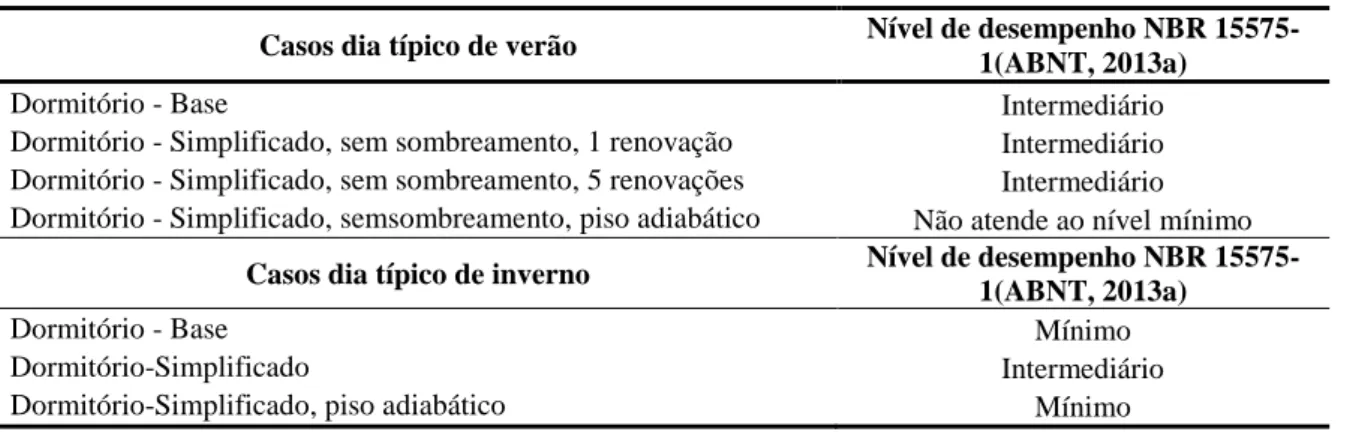 Tabela 8 - Procedimento simplificado  – dia típico de verão e inverno de Curitiba 