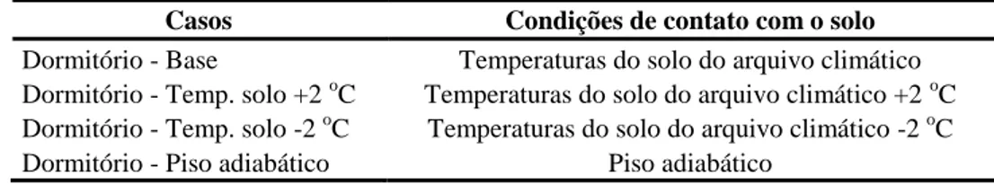 Tabela 3 - Temperaturas do solo nos meses do dia típico de verão e de inverno 