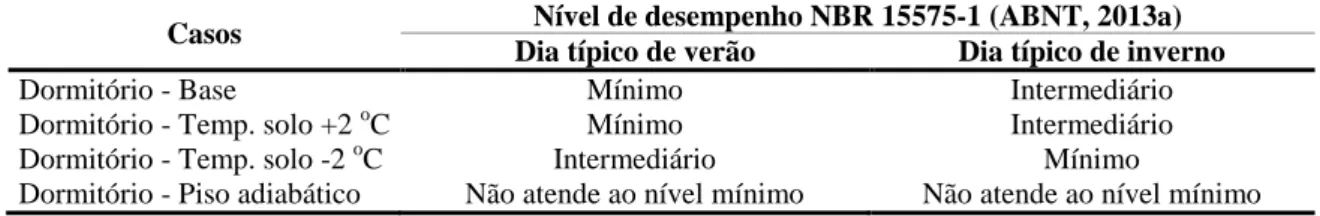 Tabela 5 - Contato com o solo - dia típico de verão e inverno para o clima de Curitiba