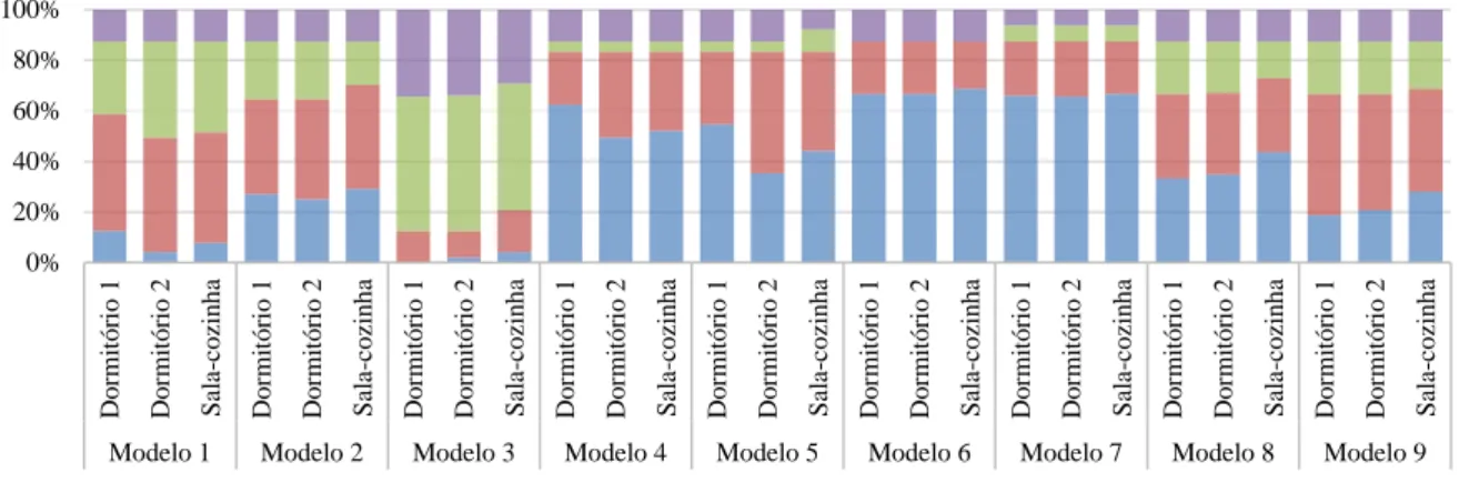 Figura 5 - Percentual dos casos que atingiu cada nível de classificação da NBR 15575-1 para cada  ambiente de cada modelo no desempenho para o verão 
