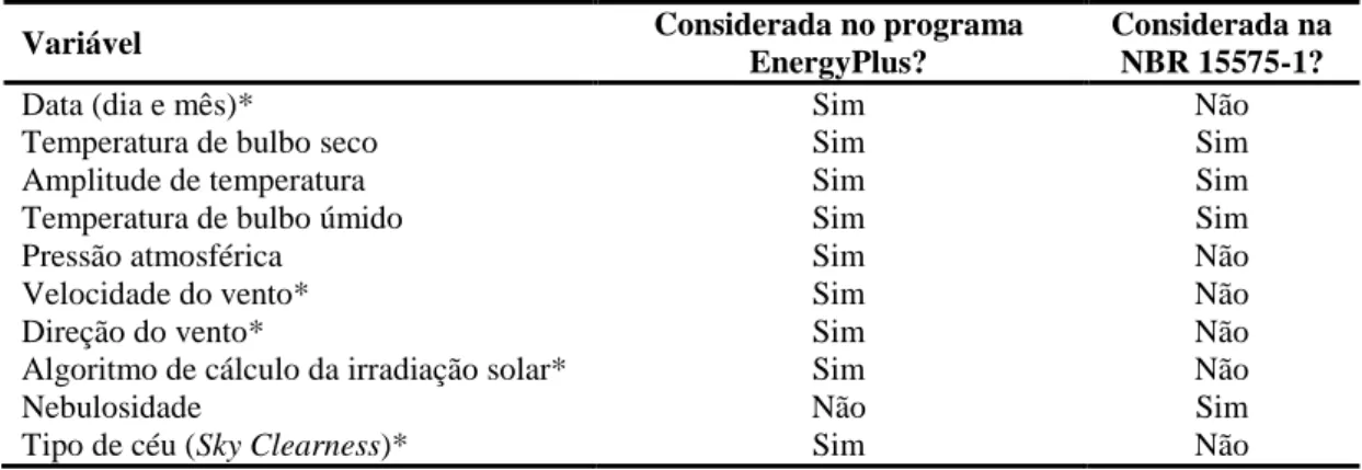 Tabela 2 - Variáveis envolvidas na criação de um dia típico para simulação computacional, consideradas  ou não no programa EnergyPlus e na NBR 15575-1 