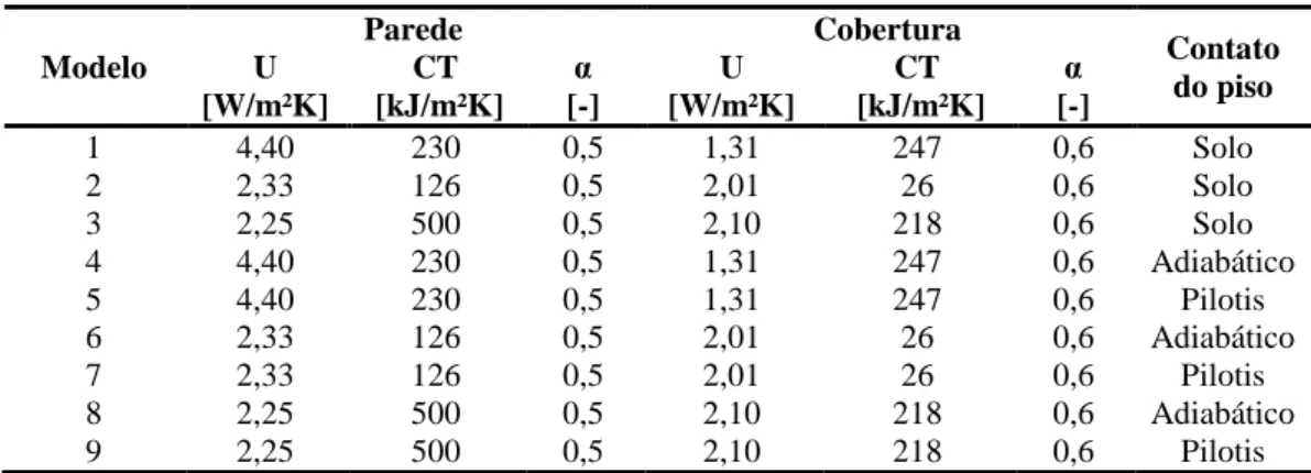Tabela 5- Propriedades térmicas consideradas em cada modelo computacional 