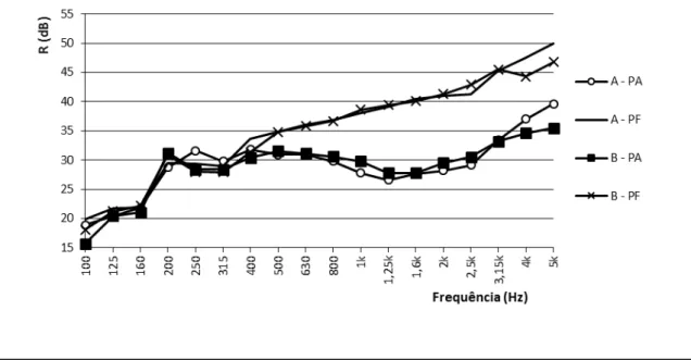 Figura 5 - Índice de redução sonora, R, dos modelos A e B com vidro simples de 6mm nas situações de  persiana aberta (PA) e persiana fechada (PF) 