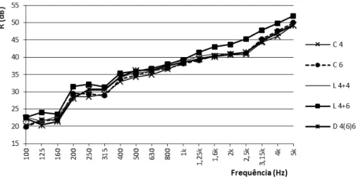 Figura 7 - Índice de redução sonora, R, no modelo de esquadria A com vidros comum, laminado e duplo  nas espessuras de 4 mm e 6 mm, na situação de persiana fechada 