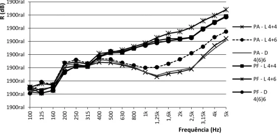 Figura 8 - Índice de redução sonora, R, da esquadria de modelo A com vidros laminados e duplonas  situações de persiana aberta (PA) e persiana fechada (PF) 