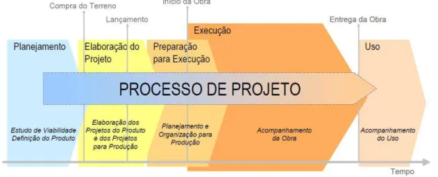 Figura 1  – O processo de projeto no contexto do desenvolvimento de um empreendimento/edificação  