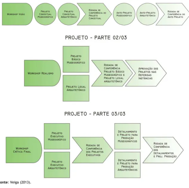 Figura 5 - Fluxo de atividades da etapa de projeto  