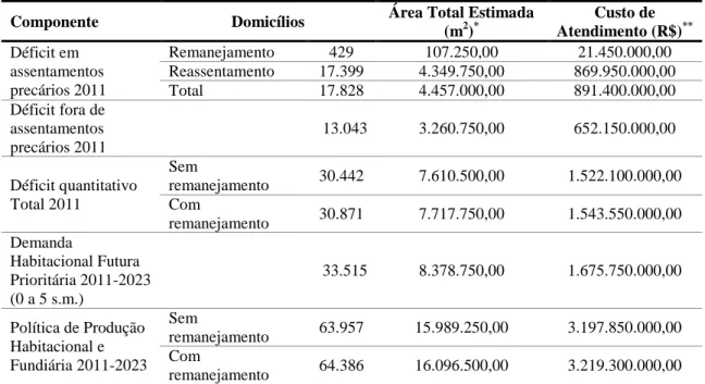 Tabela 2 - Estimativa de terra e custos para atendimento da demanda por novas moradias em 