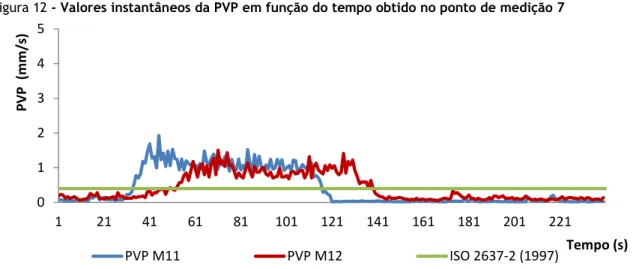 Figura 12 - Valores instantâneos da PVP em função do tempo obtido no ponto de medição 7 