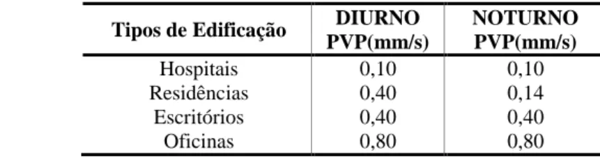 Tabela 1 – Limites da PVPem mm/s da norma ISO 2631-2 (1997) para incomodidade 