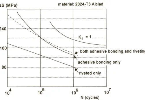 Figura 2.6. - Comparação de curvas S-N entre ligações rebitadas e ligaçoes com resina (Schijve, 2004)