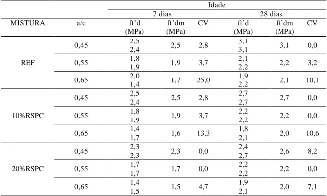 Tabela 11 - Resultados de resistência à tração por compressão diametral dos concretos produzidos  Idade  7 dias  28 dias  MISTURA  a/c  ft’d   (MPa)  ft’dm  (MPa)  CV  ft’d   (MPa)  ft’dm  (MPa)  CV  REF  0,45  2,5  2,5  2,8  3,1  3,1  0,0 2,4 3,1 0,55 1,8