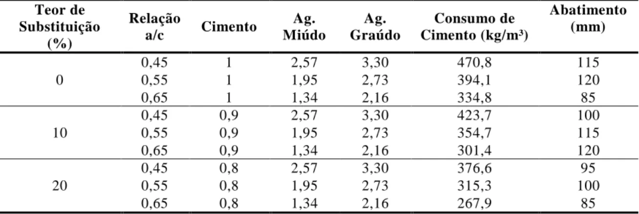 Tabela 8 - Traços unitários, em massa, consumos de cimento e valores de abatimento dos concretos  estudados  Teor de  Substituição  (%)  Relação a/c  Cimento  Ag