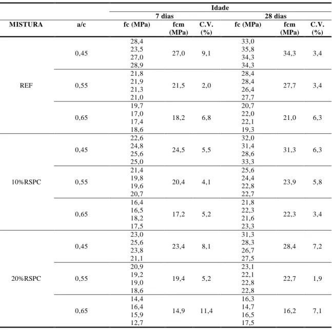 Tabela 9 - Resultados de resistência à compressão axial dos concretos produzidos  Idade 