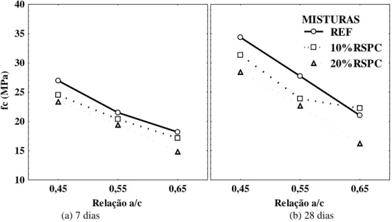 Figura 5 - Curvas de comportamento dos concretos quanto à resistência à compressão axial  Tabela 10 - Resultados da ANOVA de resistência à compressão axial dos concretos produzidos 