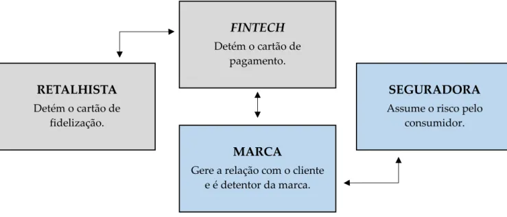 Figura 1 - Interligações necessárias ao desenvolvimento do novo modelo de seguro