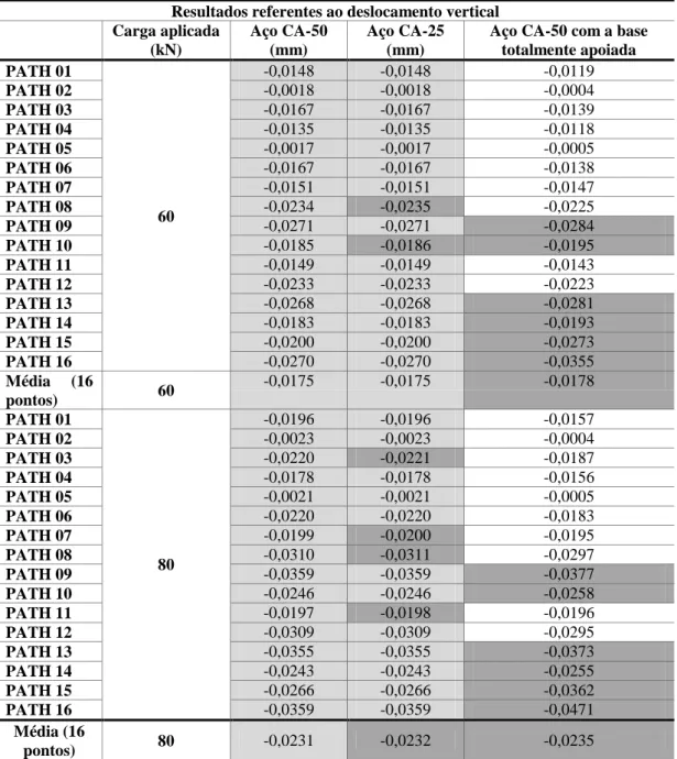 Tabela 6 - Deslocamento vertical dos corpos de prova confeccionados com aço CA-50 e CA-25 com  prisma central engastado aos da extremidade e sua borda inferior livre, e CA-50 com a base  completamente apoiada 