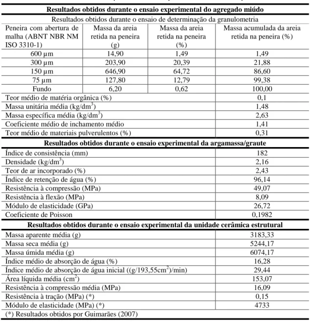 Tabela 1 - Dados obtidos durante a etapa de caracterização dos materiais e componentes  Resultados obtidos durante o ensaio experimental do agregado miúdo 