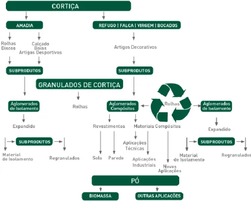 Figura 2.2 - Esquema do processamento da cortiça (Amorim, 2017c) 