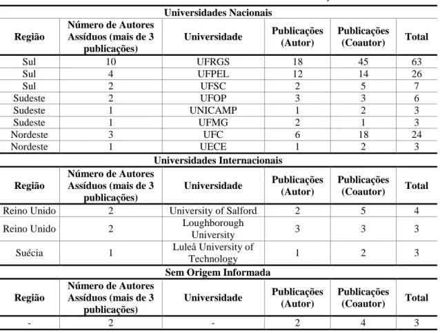 Tabela 9 - Número de Autores Assíduos x Universidades x Número de Publicações 