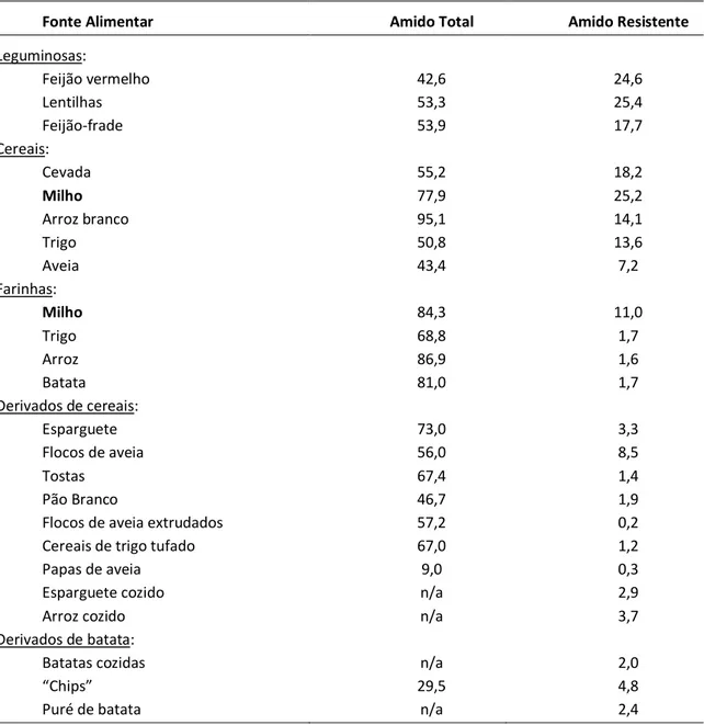 Tabela 2 – Conteúdo de amido total e AR de algumas fontes alimentares (g/100 g de alimento) 