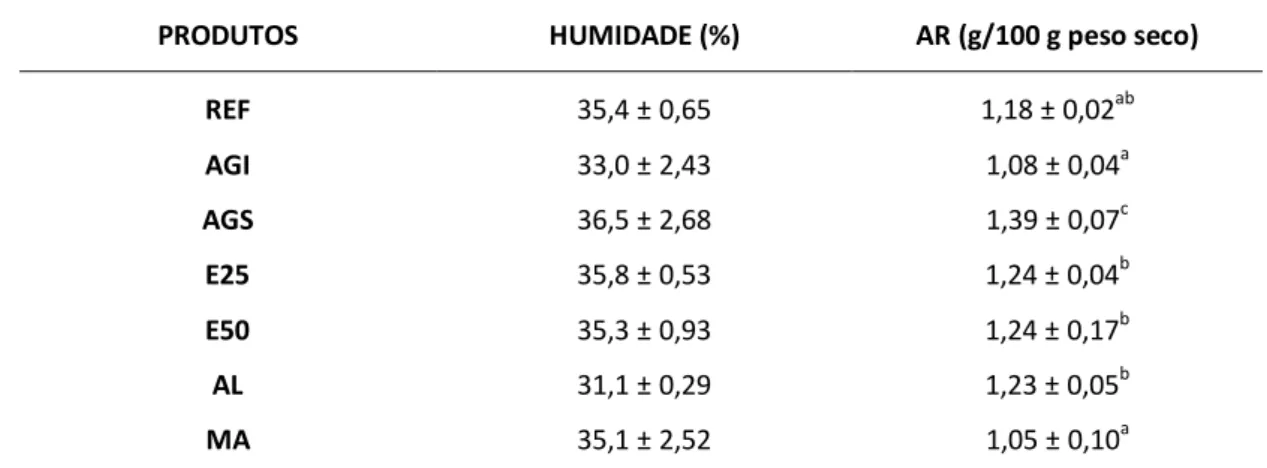 Tabela 8 – Teor de humidade e de AR das diferentes fórmulas de pão testadas 