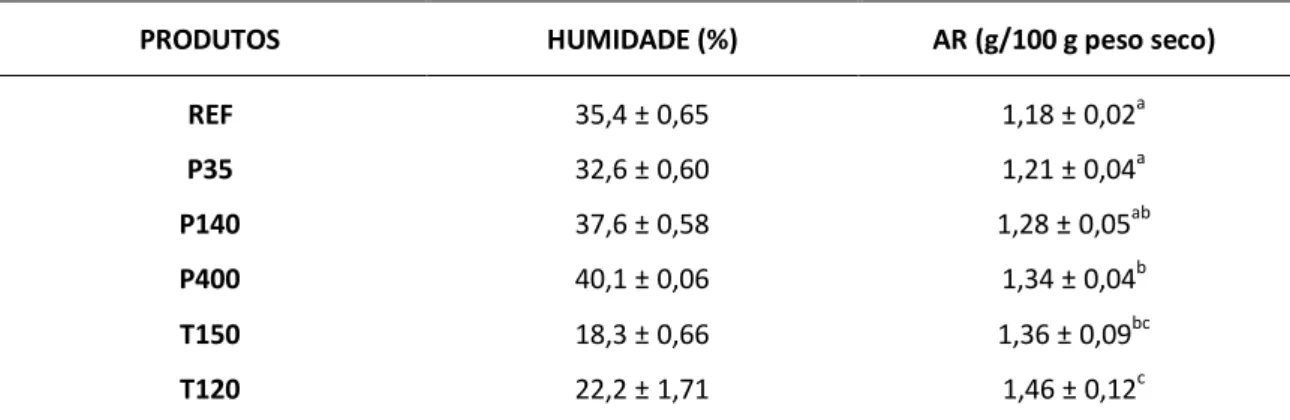 Tabela 9 – Teor de humidade e de AR nos diferentes tamanhos de pão e condições de cozedura 