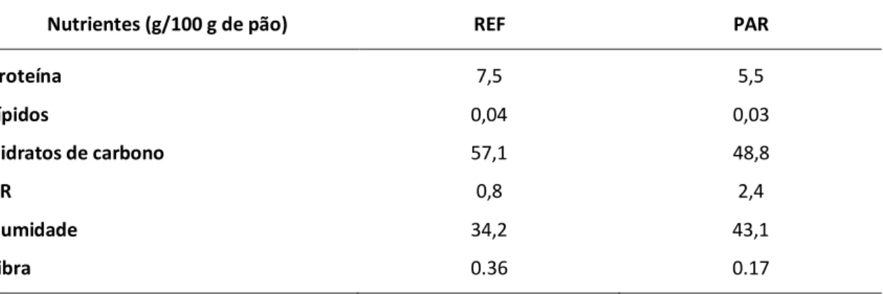 Tabela 12 – Teor em proteína, gordura, HC e AR do pão PAR e do pão REF (g/100 g de pão), n=2 