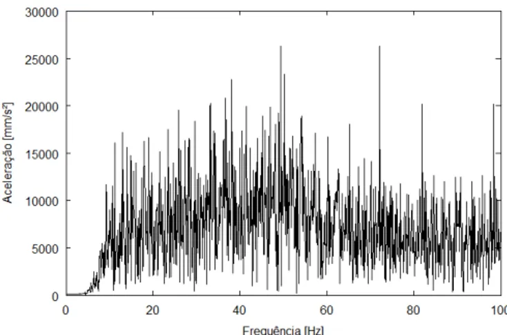Figura 11 - Dados do FFT entre as frequências de 10 Hz e 100 Hz obtidos durante a passagem da 