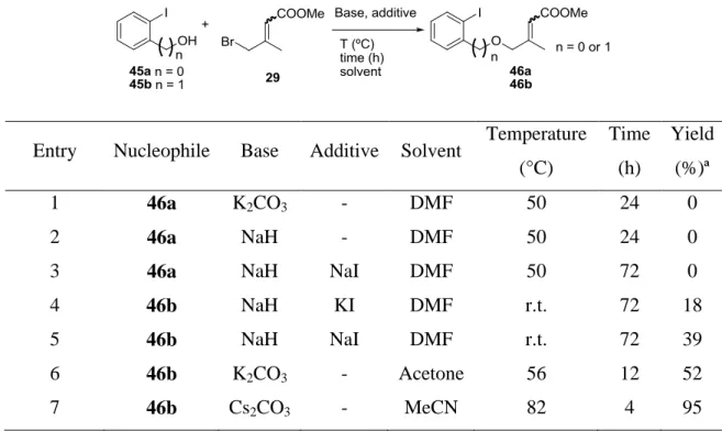 Table 3. Etherification reaction. 