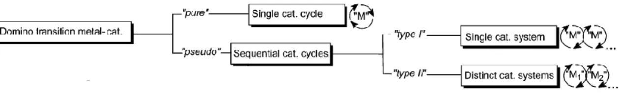 Figure 1 New transition metal-catalyzed domino reaction classification. 